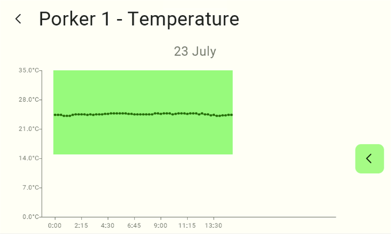 A view of the sensor's historical data graph. To the right of the graph is a black arrow on a green square used to change the date.