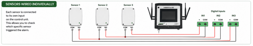Diagram of individually connected sensors.