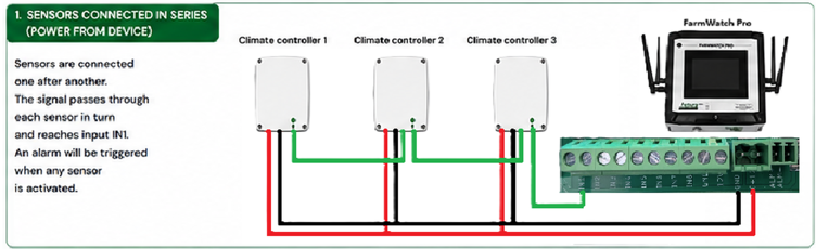 Diagram showing a serial connection to the digital inputs on the FarmWatch Pro, with power supplied by the FarmWatch Pro unit itself.