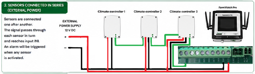 Diagram showing a serial connection to the digital inputs on the FarmWatch Pro, powered by an external power supply.