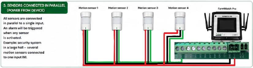 A diagram showing a parallel connection to the digital inputs on the FarmWatch Pro, with power supplied by the FarmWatch Pro unit itself.