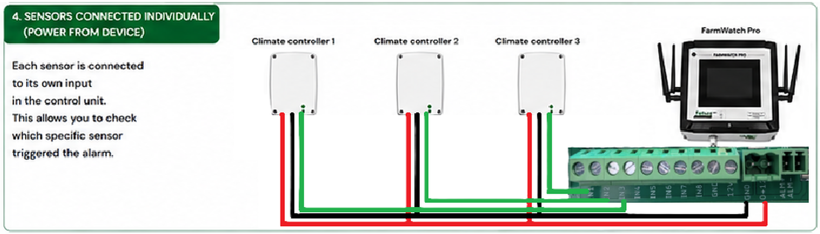 Diagram showing the connection of an individual device to the digital inputs on the FarmWatch Pro, with power supplied by the FarmWatch Pro unit itself.